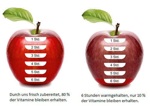 Vitamin und Nährstoffe Vergleich